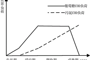 工業(yè)廢水處理用的活性污泥的培養(yǎng)方法