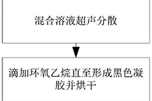 超高磁響應(yīng)性納米團(tuán)簇微球的制備及廢水處理方法