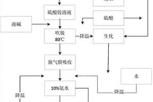 氨氮廢水的資源化處理方法