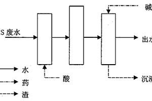 含非離子表面活性劑廢水的處理方法