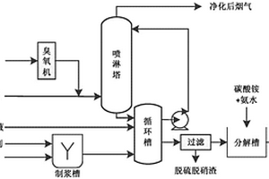 協(xié)同處理焦化脫硫廢液、鈣基固廢以及工業(yè)煙氣中污染物的方法