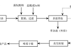 從松香生產(chǎn)廢水中回收單寧酸的方法