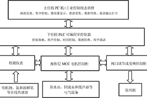 生物廢水處理進(jìn)水量非穩(wěn)態(tài)變化模擬控制系統(tǒng)及控制方法