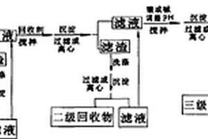 化學(xué)回收處理電極箔生產(chǎn)中含磷廢水的方法