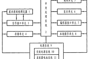 廢水凈化監(jiān)測系統(tǒng)