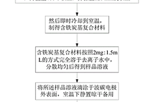 基于染料化工廢水混凝污泥的含鐵炭基復(fù)合材料制備方法及應(yīng)用