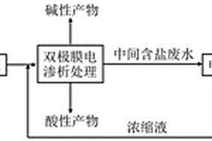 含鹽廢水的處理方法及處理系統(tǒng)