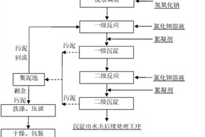 煤化工廢水中硫酸根綜合利用方法