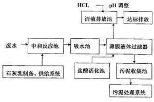 冷軋電鍍鋅廢水的處理方法