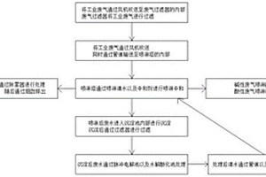 循環(huán)式工業(yè)廢氣處理工藝