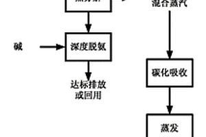 利用熱分解處理氨氮廢水的方法及利用