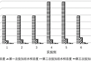 由磷化廢水制備復(fù)合除磷混凝劑的方法和應(yīng)用