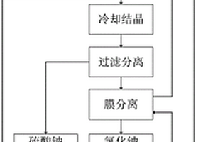 高硫低氯型含鹽廢水中鹽分的分離方法