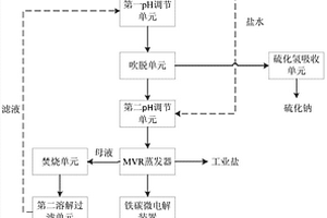 含硫含鹽廢水的處理裝置及其處理方法