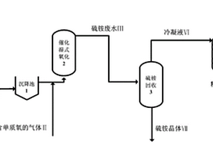 丙烯腈硫銨廢水的處理方法