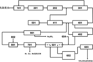 洗滌廢水零排放處理系統(tǒng)