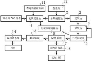 高鹽度和高COD工業(yè)廢水的治理系統(tǒng)