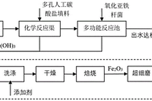 利用酸性含鐵廢水制備氧化鐵紅顏料的系統(tǒng)及方法