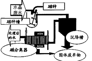 基于Fe3O4磁種顆粒在水晶廢水處理中的應(yīng)用