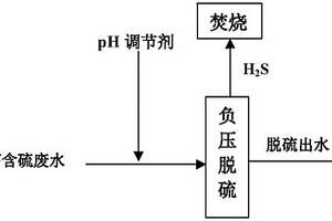 油氣田高含硫廢水的處理方法