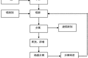 分散染料的酸性廢水處理方法