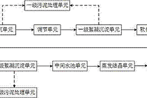 脫硫廢水零排放的方法與裝置