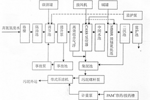 高氨氮廢水處理的方法