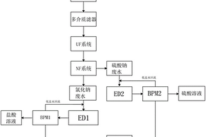 稀土冶煉廢水零排放兼回用系統(tǒng)