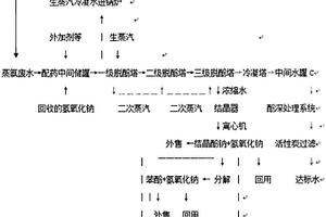 可控濃縮治理含氨氮、含酚廢水的工藝流程