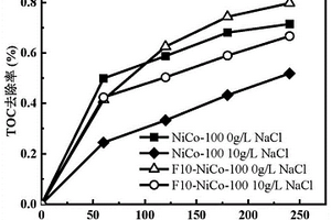 可催化氧氣降解高鹽廢水中有機物的氟改性鈷酸鎳及其制備方法和應用
