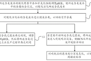 綜合回收含氰廢水的方法