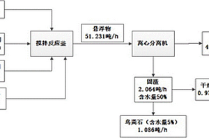 硝酸磷肥廢水處理方法