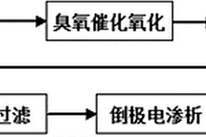 基于多級逆流倒極電滲析器的煤化工含鹽廢水處理方法