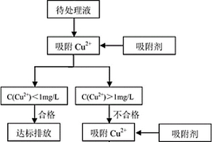 鋰電池回收過程產(chǎn)生的含銅廢水的處理方法