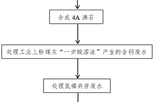 利用水淬渣和粉煤灰處理廢水制作土壤基肥的方法