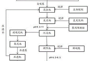 地表廢水及重金屬雨水綜合回收方法