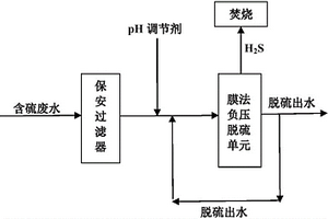 含硫廢水的處理方法