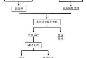 含氨廢水去除重金屬的方法