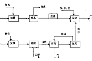 薯蕷皂素生產(chǎn)中廢水廢渣的處理方法