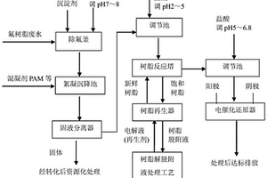 氟樹脂生產(chǎn)廢水的組合處理方法