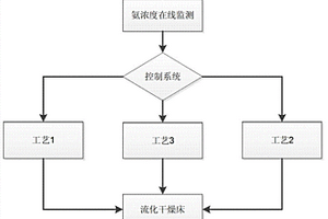 從含氨氮廢水中回收氨的工藝