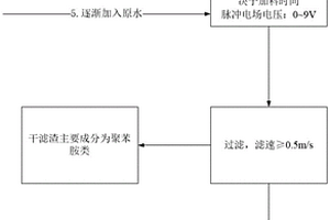 基于氧化聚合處理苯胺類(lèi)廢水的方法