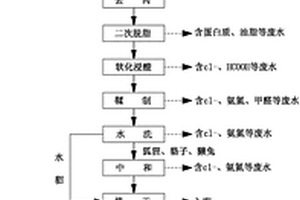 裘皮硝染廢水處理及循環(huán)利用的方法