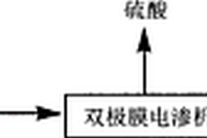 雙極膜電滲析處理3-氨基吡唑-4-甲酰胺半硫酸鹽生產(chǎn)廢水及硫酸回收方法