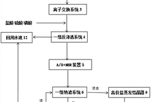 石油煉化行業(yè)高鹽廢水的膜法分鹽資源化處理系統(tǒng)