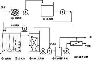 平板膜生物反應(yīng)器和反滲透的綜合膜集成系統(tǒng)的廢水處理工藝