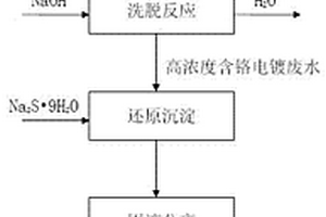 含重金屬的電鍍廢水處理及重金屬回收利用方法