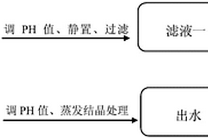 葉酸廢水的處理方法