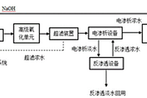 焦化廢水反滲透濃水資源化綜合利用的方法