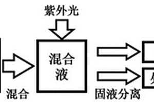 酸性廢水中砷的去除和回收方法